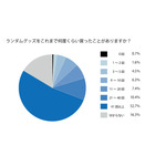 ランダムグッズに対して抱く感情と購入実態
