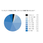 ランダムグッズに対して抱く感情と購入実態