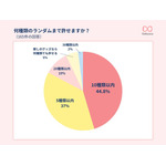 許容できる種類数は「10種以内」が8割以上