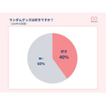 約4割はランダムグッズが「好き」だと判明