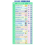 「2026年サンリオキャラクター大賞」中間発表