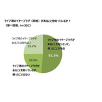 オーディオテクニカ、音楽フェスやライブの楽しみ方について調査