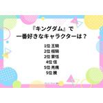 [『キングダム』で一番好きなキャラクターは？]第1位～第5位まで一気に見るならコチラ
