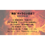 [“熱血”キャラといえば？ 2026年版]第1位～第5位を一気に見るならコチラ