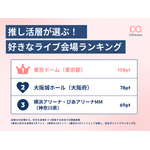 推し活層が選ぶ「好きなライブ会場」ランキング