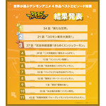 「世界が選ぶデジモンアニメ4作品ベストエピソード投票」結果発表『デジモンアドベンチャー』