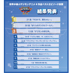 「世界が選ぶデジモンアニメ4作品ベストエピソード投票」結果発表『デジモンアドベンチャー02』
