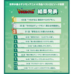 「世界が選ぶデジモンアニメ4作品ベストエピソード投票」結果発表『デジモンテイマーズ』