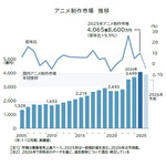 アニメ制作市場、初の4千億円突破もピークアウトの可能性―人手不足と自社IPが鍵か　 帝国データバンクが業界調査 画像