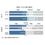 元請・グロス請の動向