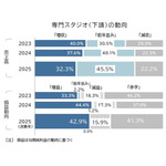 専門スタジオ（下請）の動向