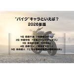[“バイク”キャラといえば？ 2026年版]第1位～第5位まで一気に見るならコチラ