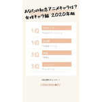 [あなたの初恋アニメキャラは？ 女性キャラ編 2020年版]TOP3