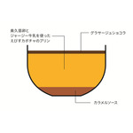 Suicaのペンギン プリン