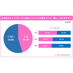 Q.特定のキャラクターや人物などでグッズを集めている「推し」はいますか?