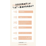 [2020年秋アニメ、“いま”一番推せる作品は？]TOP4