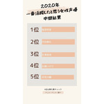 [2020年 一番活躍したと思う女性声優 中間結果]TOP５