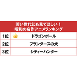 gooランキング（グーランキング）「若い世代にも見てほしい！昭和の名作アニメランキング」