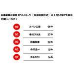 「高級車が似合うアニメキャラ」ホンダアクセス調べ