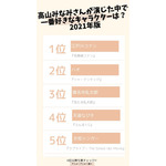 [高山みなみさんが演じた中で一番好きなキャラクターは？ 2021年版] TOP５
