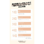 [緒方恵美が演じた中で一番好きなキャラクターは？ 2021年版]TOP５