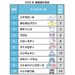 「2022年サンリオキャラクター大賞」速報順位発表TOP10（C）'22 SANRIO S/D・G S/F・G SP-M 著作 （株）サンリオ