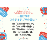 「金ロー3週連続スタジオジブリ！一番好きなジブリ作品は？」ランキング1位～5位を見る