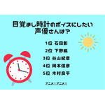 「目覚まし時計のボイスにしたい声優さんは？」ランキング1位から5位を見る