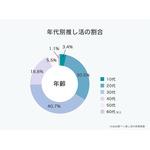 「推し活女子の実態調査」調査対象