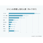 「推し活女子の実態調査」推し活女子1,161名の中で最も多かったジャンルは「アイドル」