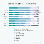 「推し活女子の実態調査」【ジャンル別】どこにお金を使っているの？