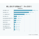 「推し活女子の実態調査」推し活をする理由を1,161名に調査