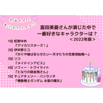 [富田美憂さんが演じた中で一番好きなキャラクターは？ 2022年版]ランキング1位～5位