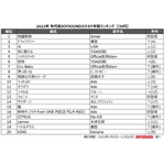 JOYSOUND「2022年 年代別カラオケ年間ランキング」30代