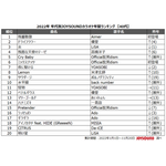 JOYSOUND「2022年 年代別カラオケ年間ランキング」40代