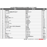 JOYSOUND「2022年 年代別カラオケ年間ランキング」50代