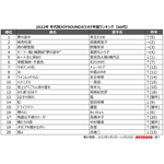 JOYSOUND「2022年 年代別カラオケ年間ランキング」60代