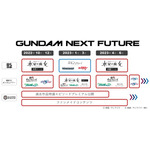 GUNDAM NEXT FUTURE 映像展開一覧表（C）創通・サンライズ