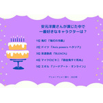 [安元洋貴さんが演じた中で一番好きなキャラクターは？ 2023年版]ランキング1位～5位