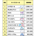 「2022年サンリオキャラクター大賞」 最終順位