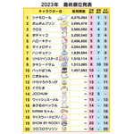 「2023年サンリオキャラクター大賞」最終結果（C）'23 SANRIO （C）'23 SANRIO/SEGATOYS （C）'23 SANRIO/SHOCHIKU （C）'23 JMA Co., Ltd. BP CHOCOLATE JAPANCD PC MMP,TX S/D·G SP-M S/T·F 著作（株）サンリオ