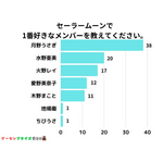 ゲーセンプライズまとめ「セーラームーンの一番好きなキャラクター」