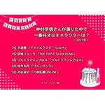 [仲村宗悟さんが演じた中で一番好きなキャラクターは？]ランキング1位～5位