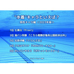 [“水着”キャラといえば？ 男性キャラ編 2023年版]ランキング1位～5位