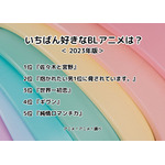 [いちばん好きなBLアニメは？ 2023年版]ランキング1位～5位