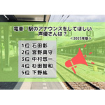 [電車・駅のアナウンスをしてほしい声優さんは？ 2023年版]ランキング1位～5位