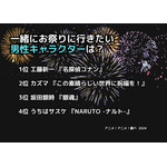 [一緒にお祭りに行きたい男性キャラクターは？]ランキング1位～4位を見る