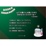 [山下大輝さんが演じた中で一番好きなキャラクターは？ 2024年版]ランキング1位～5位