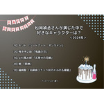 [松岡禎丞さんが演じた中で一番好きなキャラクターは？ 2024年版]ランキング1位～5位