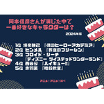 [岡本信彦さんが演じた中で一番好きなキャラクターは？ 2024年版]ランキング1位～5位